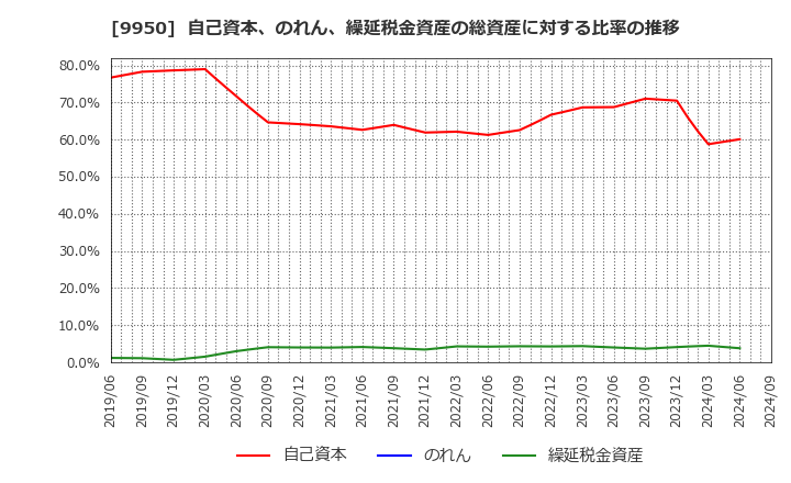 9950 (株)ハチバン: 自己資本、のれん、繰延税金資産の総資産に対する比率の推移