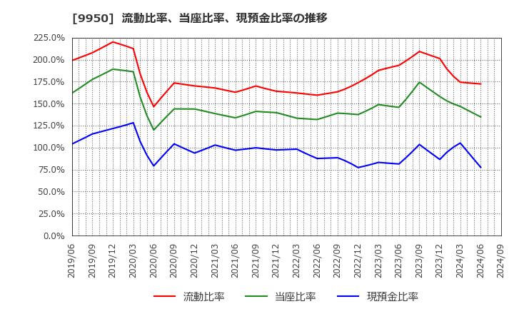 9950 (株)ハチバン: 流動比率、当座比率、現預金比率の推移