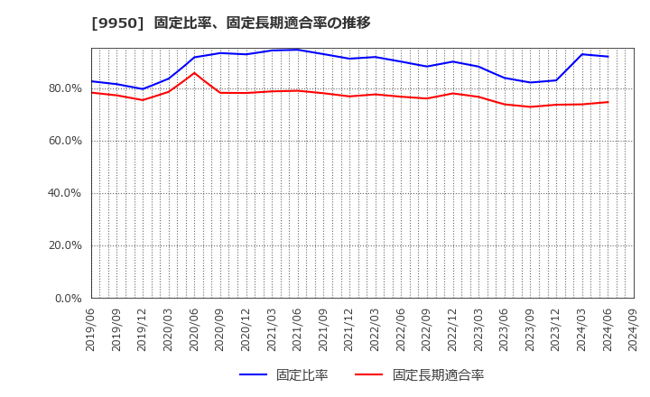 9950 (株)ハチバン: 固定比率、固定長期適合率の推移