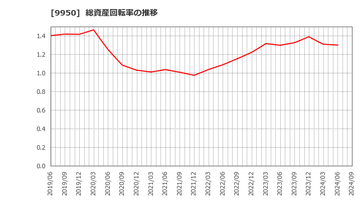 9950 (株)ハチバン: 総資産回転率の推移