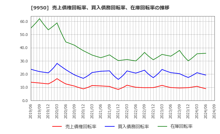 9950 (株)ハチバン: 売上債権回転率、買入債務回転率、在庫回転率の推移