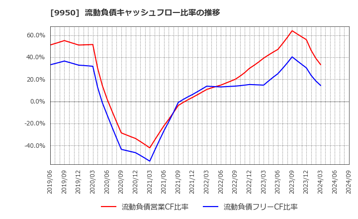 9950 (株)ハチバン: 流動負債キャッシュフロー比率の推移