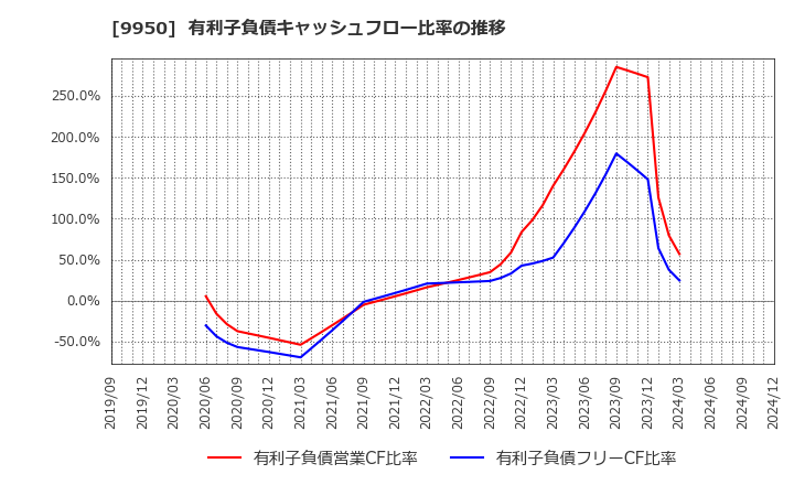 9950 (株)ハチバン: 有利子負債キャッシュフロー比率の推移