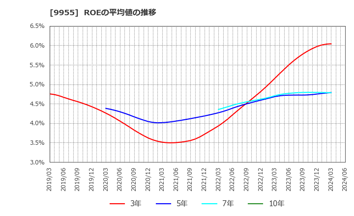 9955 (株)ヨンキュウ: ROEの平均値の推移