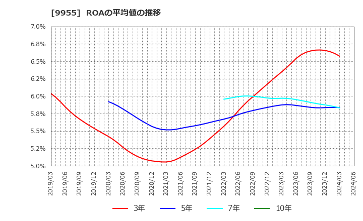 9955 (株)ヨンキュウ: ROAの平均値の推移