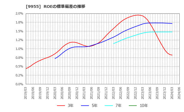 9955 (株)ヨンキュウ: ROEの標準偏差の推移