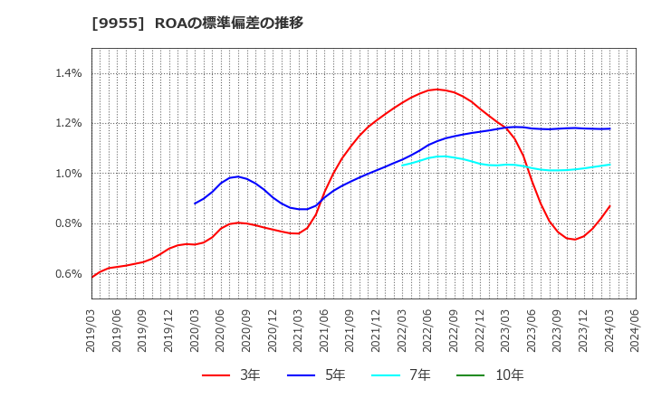9955 (株)ヨンキュウ: ROAの標準偏差の推移