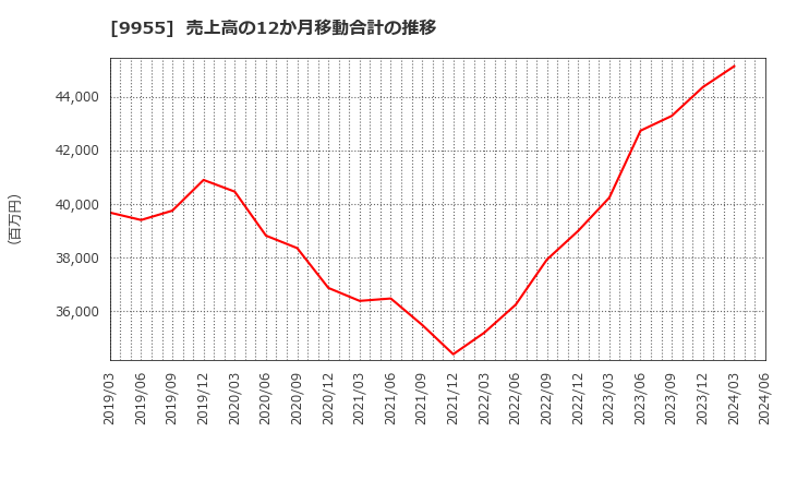 9955 (株)ヨンキュウ: 売上高の12か月移動合計の推移