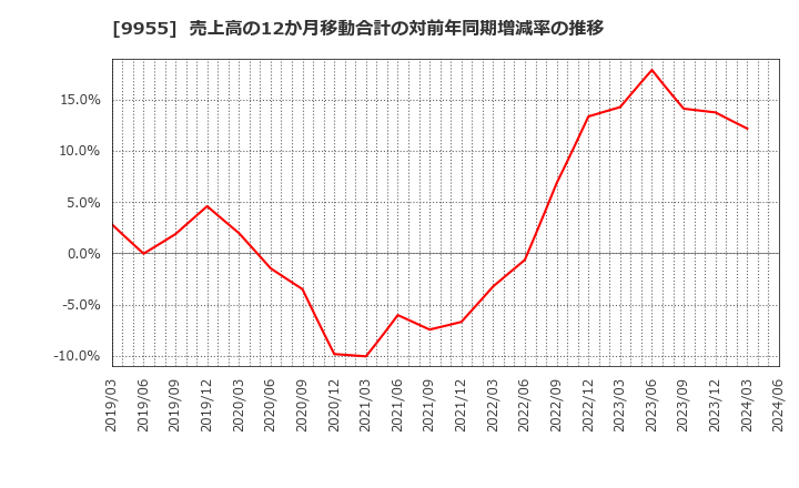 9955 (株)ヨンキュウ: 売上高の12か月移動合計の対前年同期増減率の推移