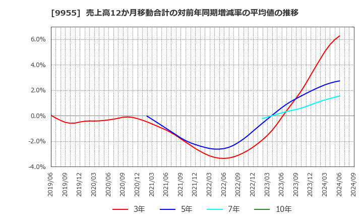 9955 (株)ヨンキュウ: 売上高12か月移動合計の対前年同期増減率の平均値の推移