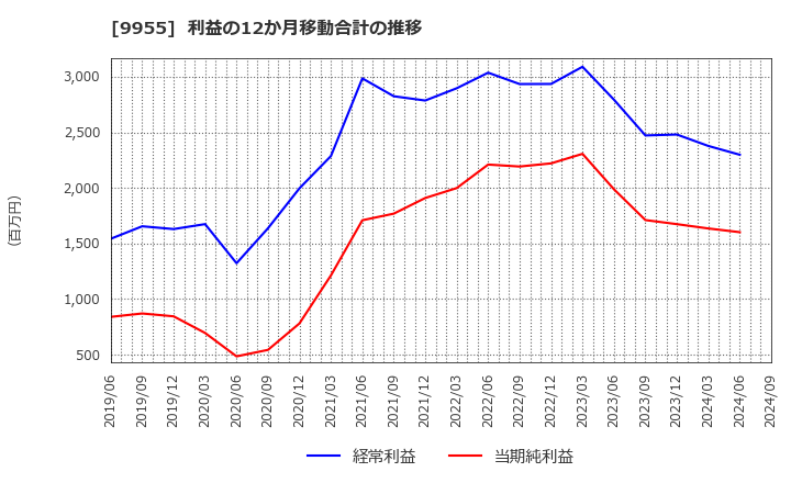 9955 (株)ヨンキュウ: 利益の12か月移動合計の推移