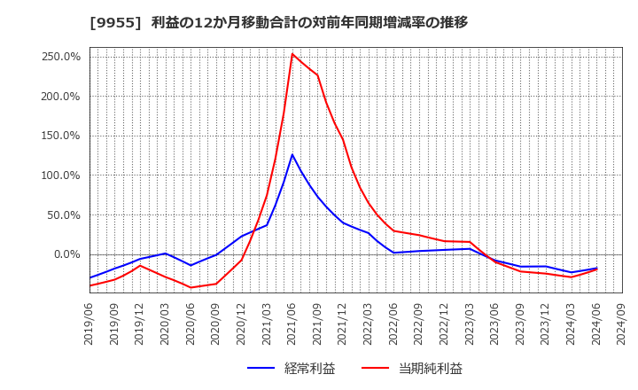 9955 (株)ヨンキュウ: 利益の12か月移動合計の対前年同期増減率の推移