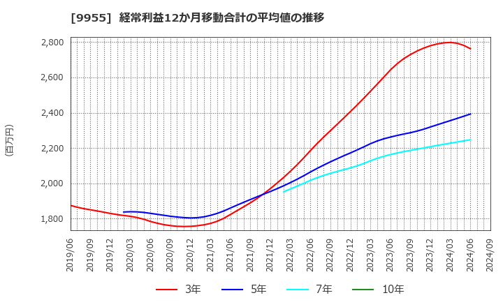 9955 (株)ヨンキュウ: 経常利益12か月移動合計の平均値の推移