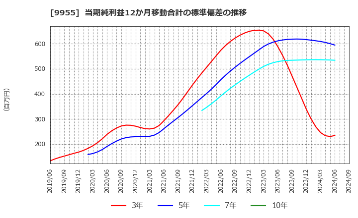 9955 (株)ヨンキュウ: 当期純利益12か月移動合計の標準偏差の推移