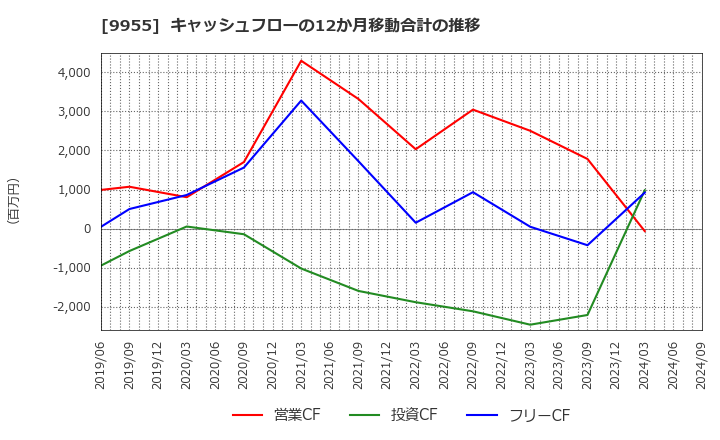 9955 (株)ヨンキュウ: キャッシュフローの12か月移動合計の推移