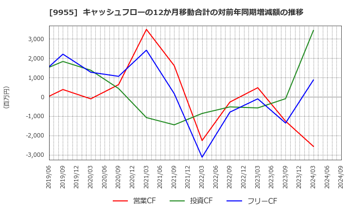 9955 (株)ヨンキュウ: キャッシュフローの12か月移動合計の対前年同期増減額の推移