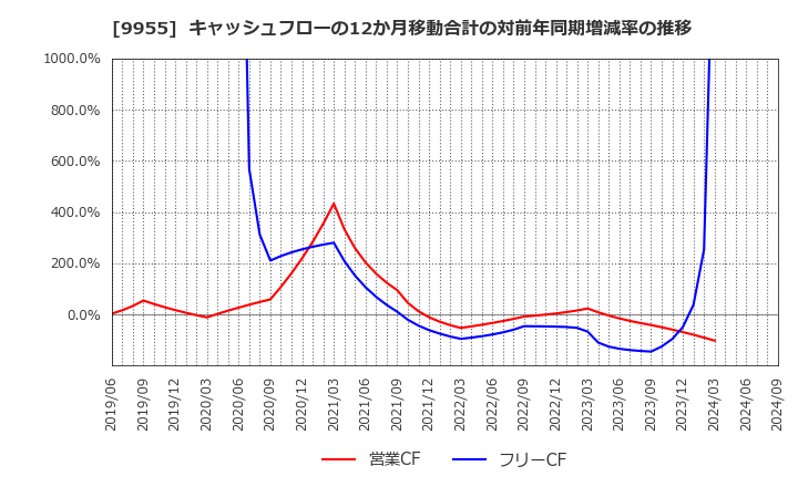 9955 (株)ヨンキュウ: キャッシュフローの12か月移動合計の対前年同期増減率の推移