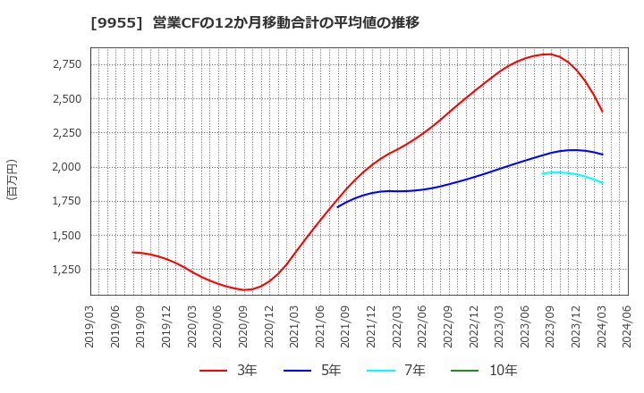 9955 (株)ヨンキュウ: 営業CFの12か月移動合計の平均値の推移