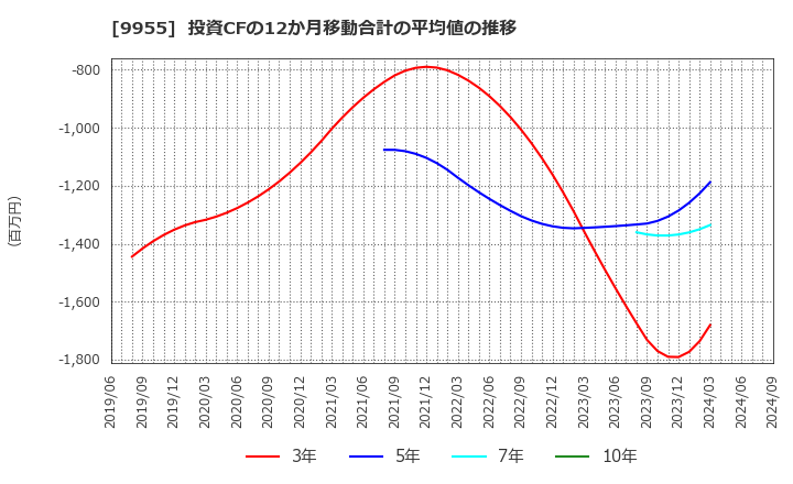 9955 (株)ヨンキュウ: 投資CFの12か月移動合計の平均値の推移