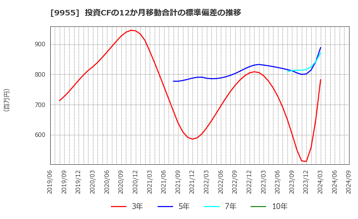 9955 (株)ヨンキュウ: 投資CFの12か月移動合計の標準偏差の推移