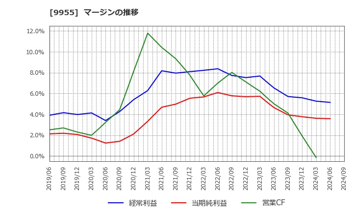 9955 (株)ヨンキュウ: マージンの推移