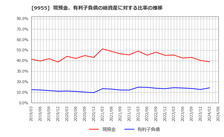 9955 (株)ヨンキュウ: 現預金、有利子負債の総資産に対する比率の推移