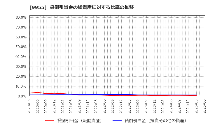 9955 (株)ヨンキュウ: 貸倒引当金の総資産に対する比率の推移