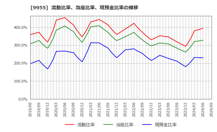 9955 (株)ヨンキュウ: 流動比率、当座比率、現預金比率の推移