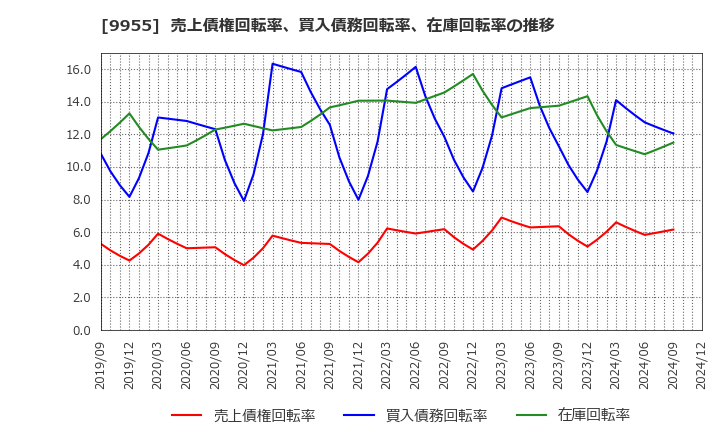 9955 (株)ヨンキュウ: 売上債権回転率、買入債務回転率、在庫回転率の推移