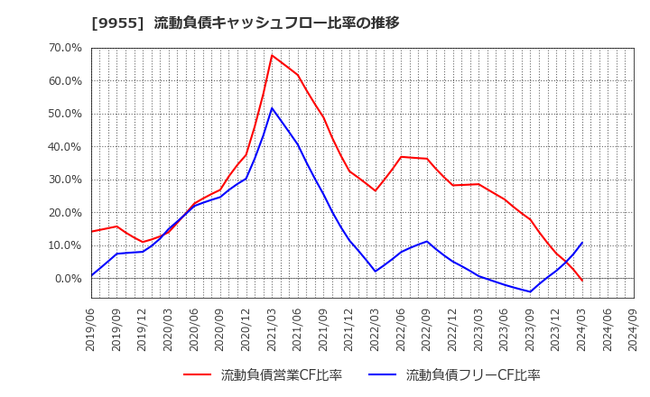 9955 (株)ヨンキュウ: 流動負債キャッシュフロー比率の推移