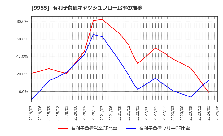 9955 (株)ヨンキュウ: 有利子負債キャッシュフロー比率の推移