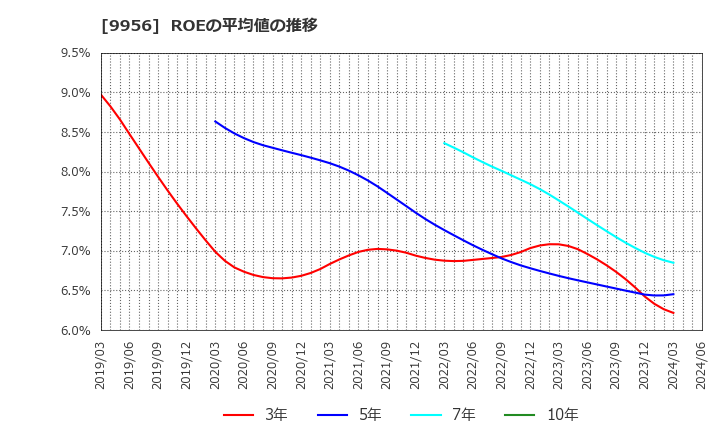 9956 (株)バローホールディングス: ROEの平均値の推移