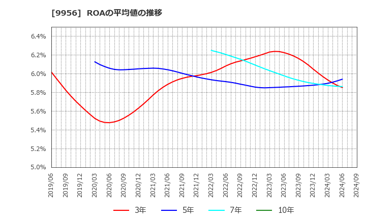 9956 (株)バローホールディングス: ROAの平均値の推移