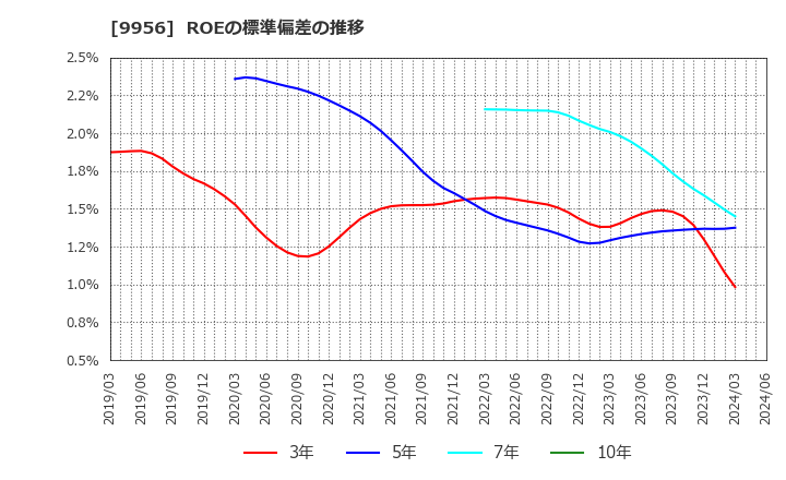 9956 (株)バローホールディングス: ROEの標準偏差の推移