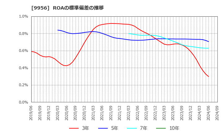 9956 (株)バローホールディングス: ROAの標準偏差の推移