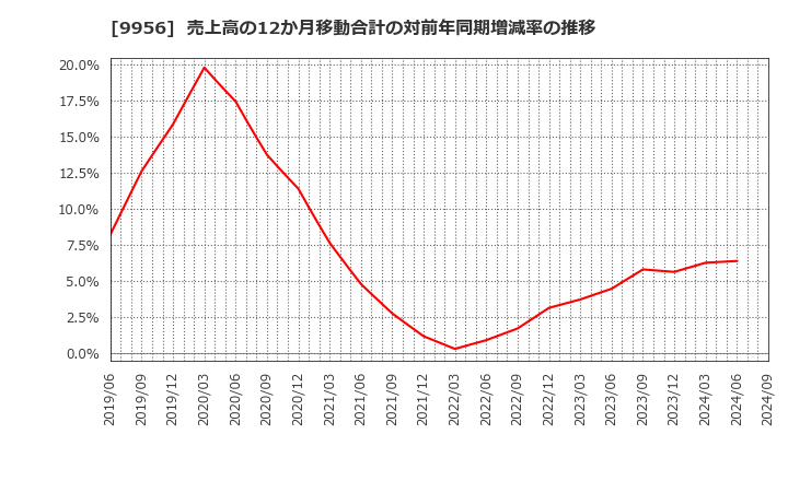 9956 (株)バローホールディングス: 売上高の12か月移動合計の対前年同期増減率の推移