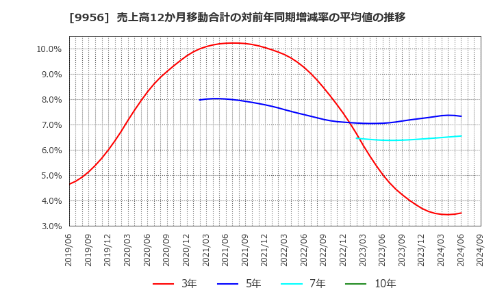 9956 (株)バローホールディングス: 売上高12か月移動合計の対前年同期増減率の平均値の推移