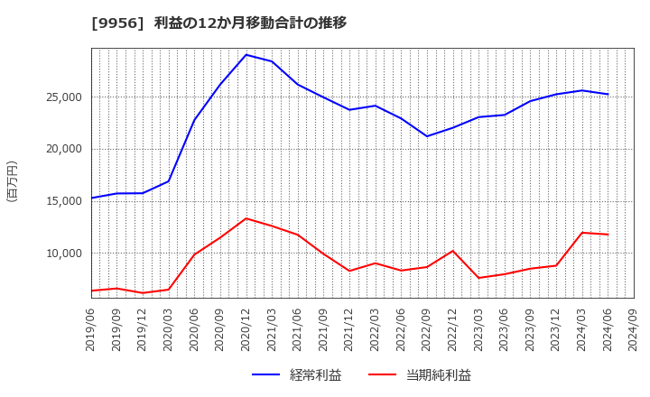 9956 (株)バローホールディングス: 利益の12か月移動合計の推移