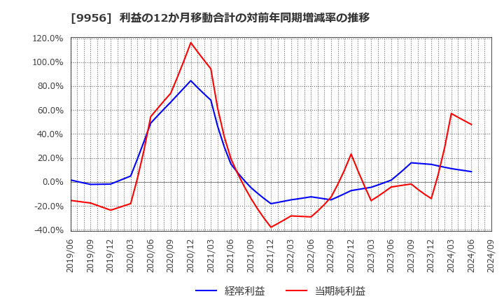 9956 (株)バローホールディングス: 利益の12か月移動合計の対前年同期増減率の推移