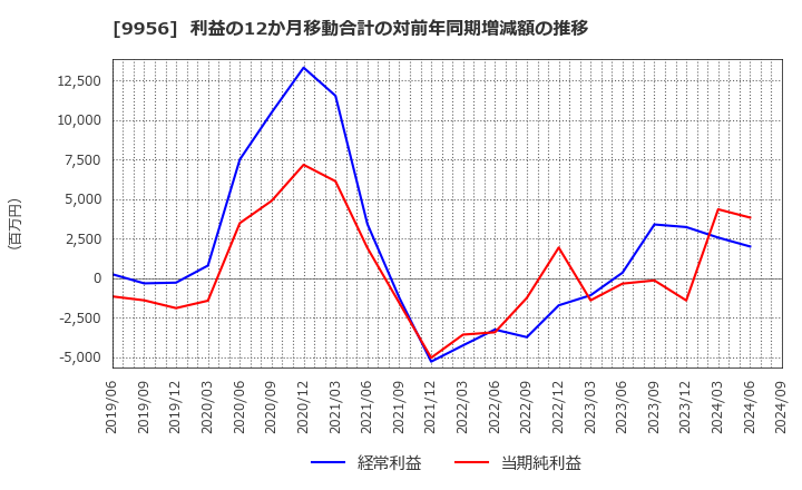 9956 (株)バローホールディングス: 利益の12か月移動合計の対前年同期増減額の推移