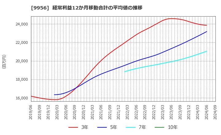 9956 (株)バローホールディングス: 経常利益12か月移動合計の平均値の推移