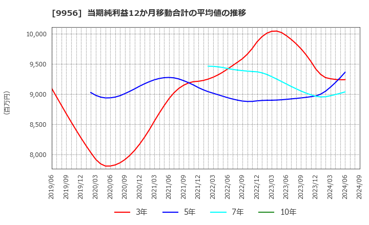 9956 (株)バローホールディングス: 当期純利益12か月移動合計の平均値の推移