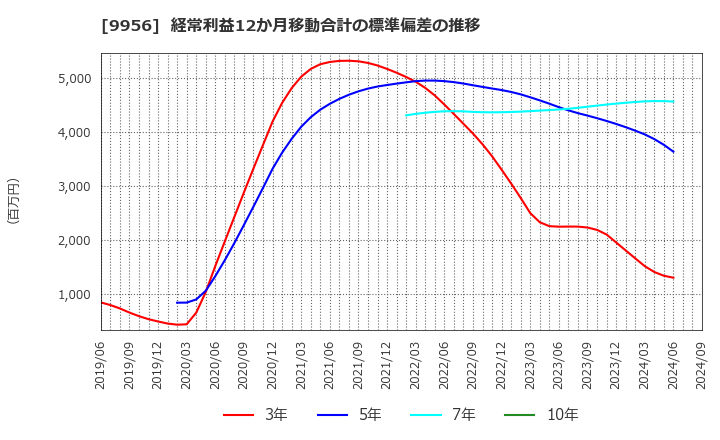 9956 (株)バローホールディングス: 経常利益12か月移動合計の標準偏差の推移