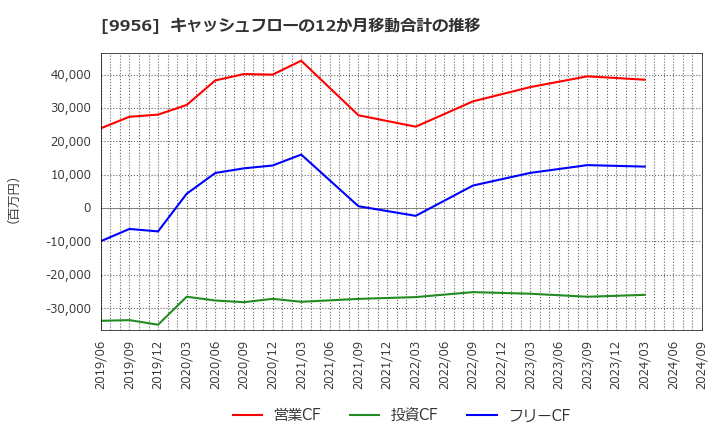 9956 (株)バローホールディングス: キャッシュフローの12か月移動合計の推移