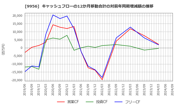 9956 (株)バローホールディングス: キャッシュフローの12か月移動合計の対前年同期増減額の推移