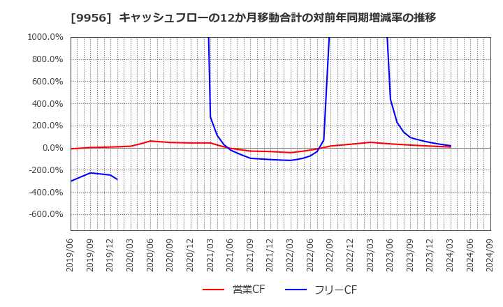 9956 (株)バローホールディングス: キャッシュフローの12か月移動合計の対前年同期増減率の推移