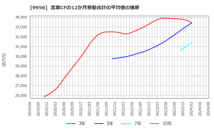 9956 (株)バローホールディングス: 営業CFの12か月移動合計の平均値の推移