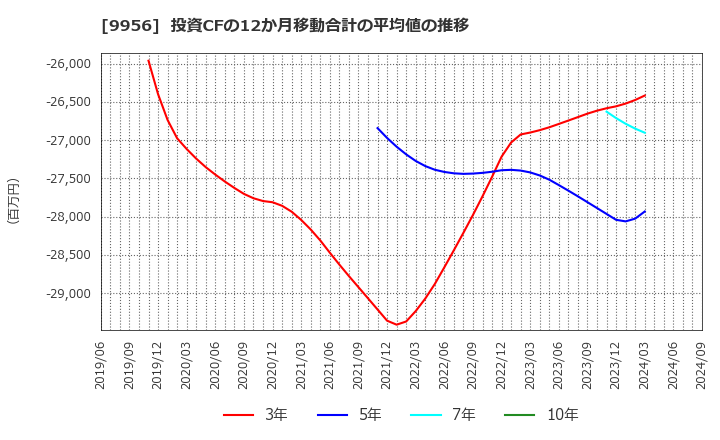 9956 (株)バローホールディングス: 投資CFの12か月移動合計の平均値の推移