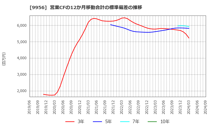 9956 (株)バローホールディングス: 営業CFの12か月移動合計の標準偏差の推移