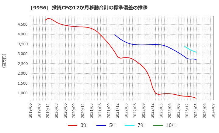 9956 (株)バローホールディングス: 投資CFの12か月移動合計の標準偏差の推移